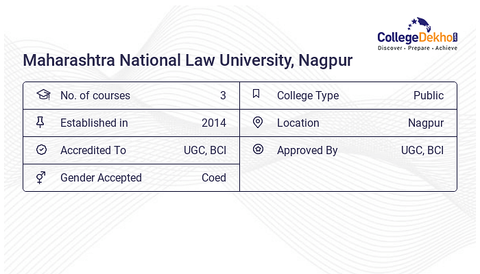 Maharashtra National Law University MNLU Nagpur 2024 Admission