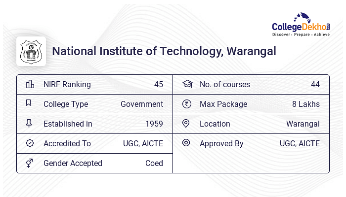 Nit Warangal Placements Average Highest Package Percentage