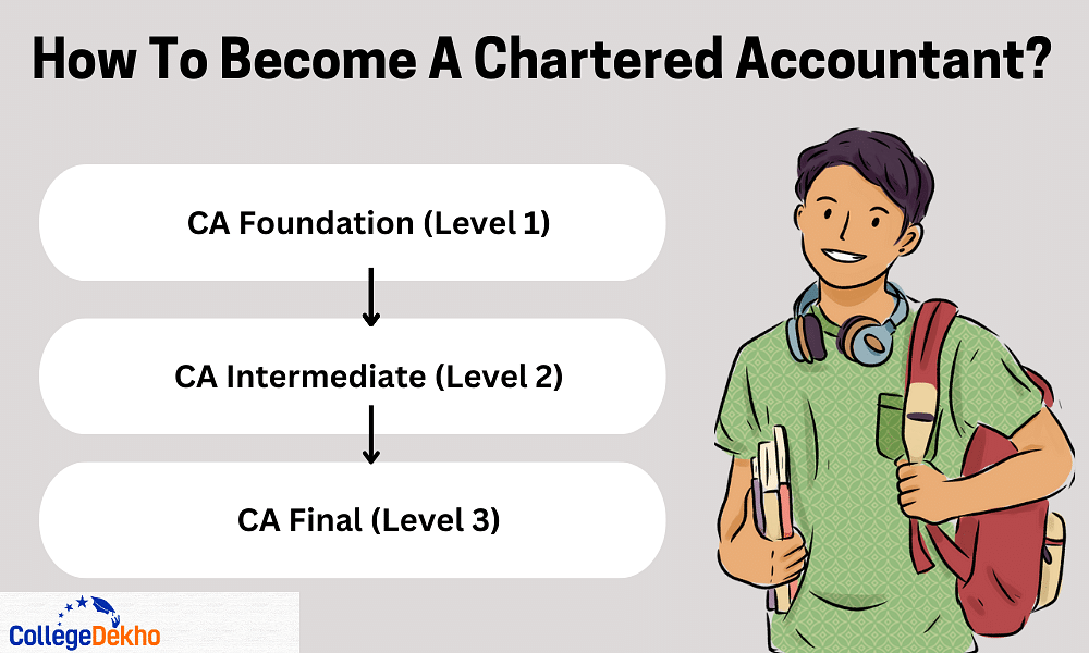 How to Become CA in India?