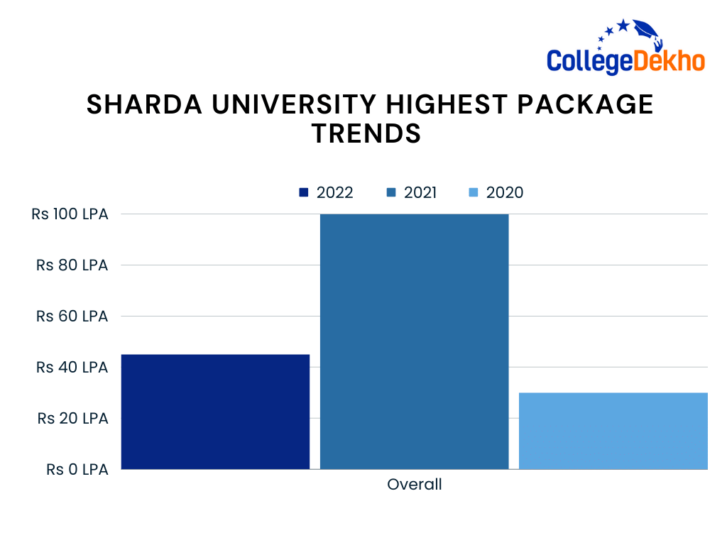 Sharda University Highest Package4984093