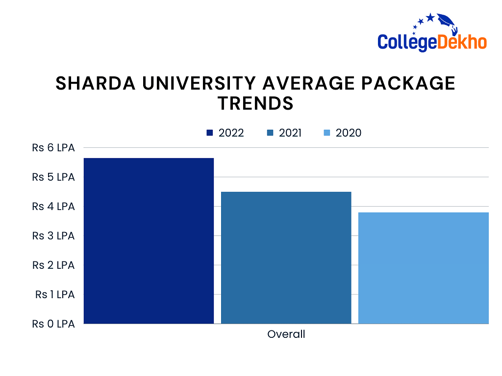 Sharda University: Fees & Courses - CareerGuide