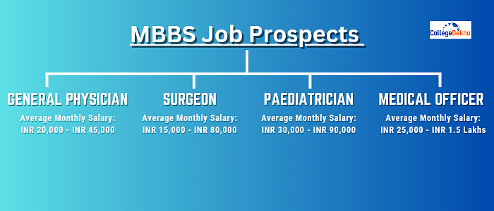 Career Options and Job Prospects After MBBS