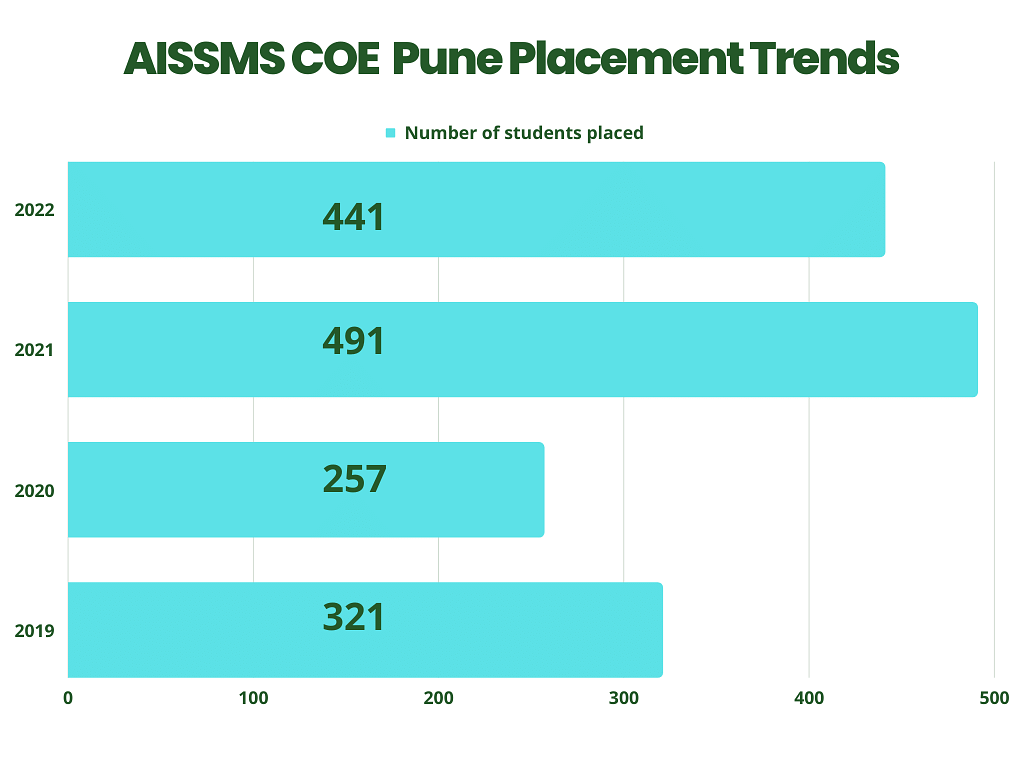 AISSMS College of Engineering Placements Comparison: Year-Wise