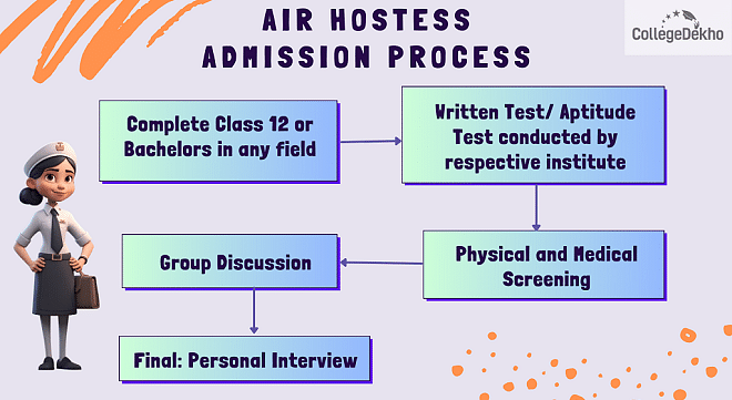 Air Hostess Course Admission Process in India
