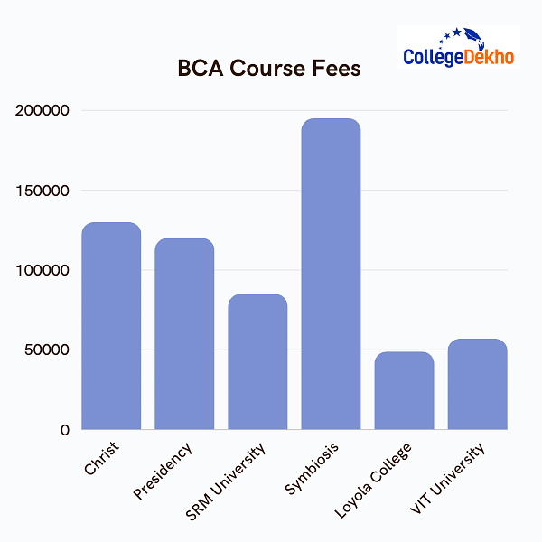 BCA Fees in India