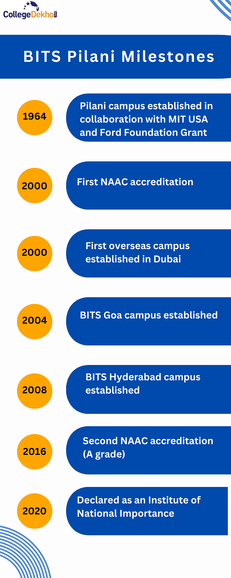 BITS Pilani Milestone 2024