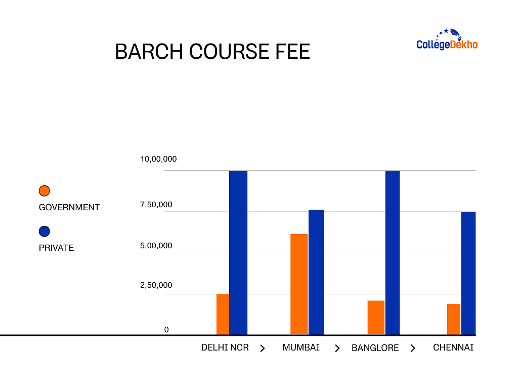 BArch Fees in India