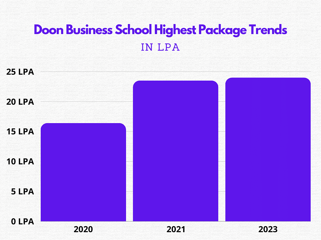 What was the Highest Package of Doon Business School?