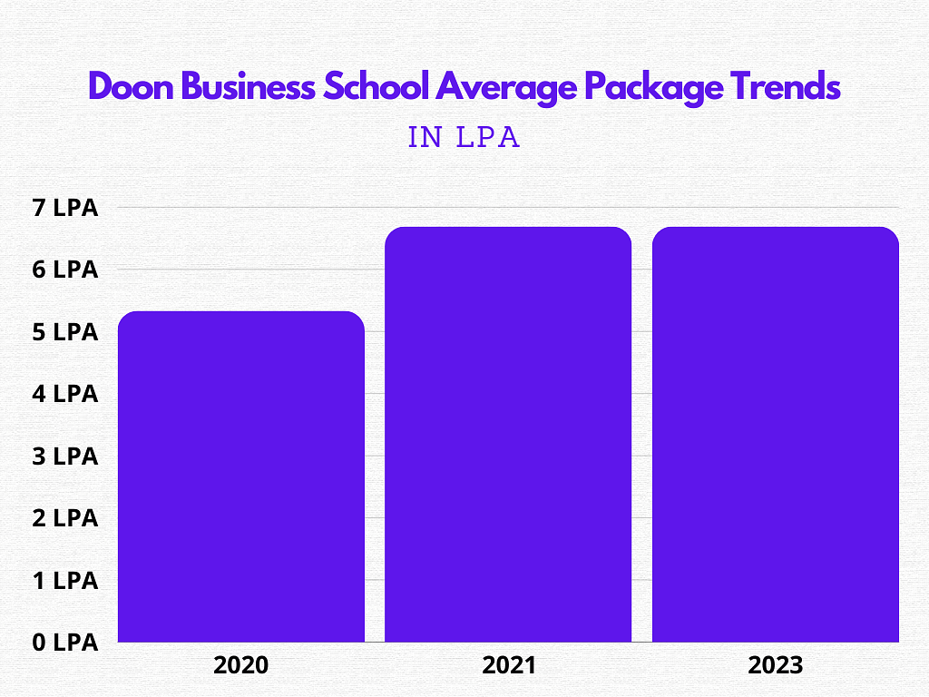What was the Average Package of Doon Business School?