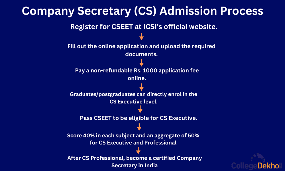 Company Secretary (CS) Admission Process