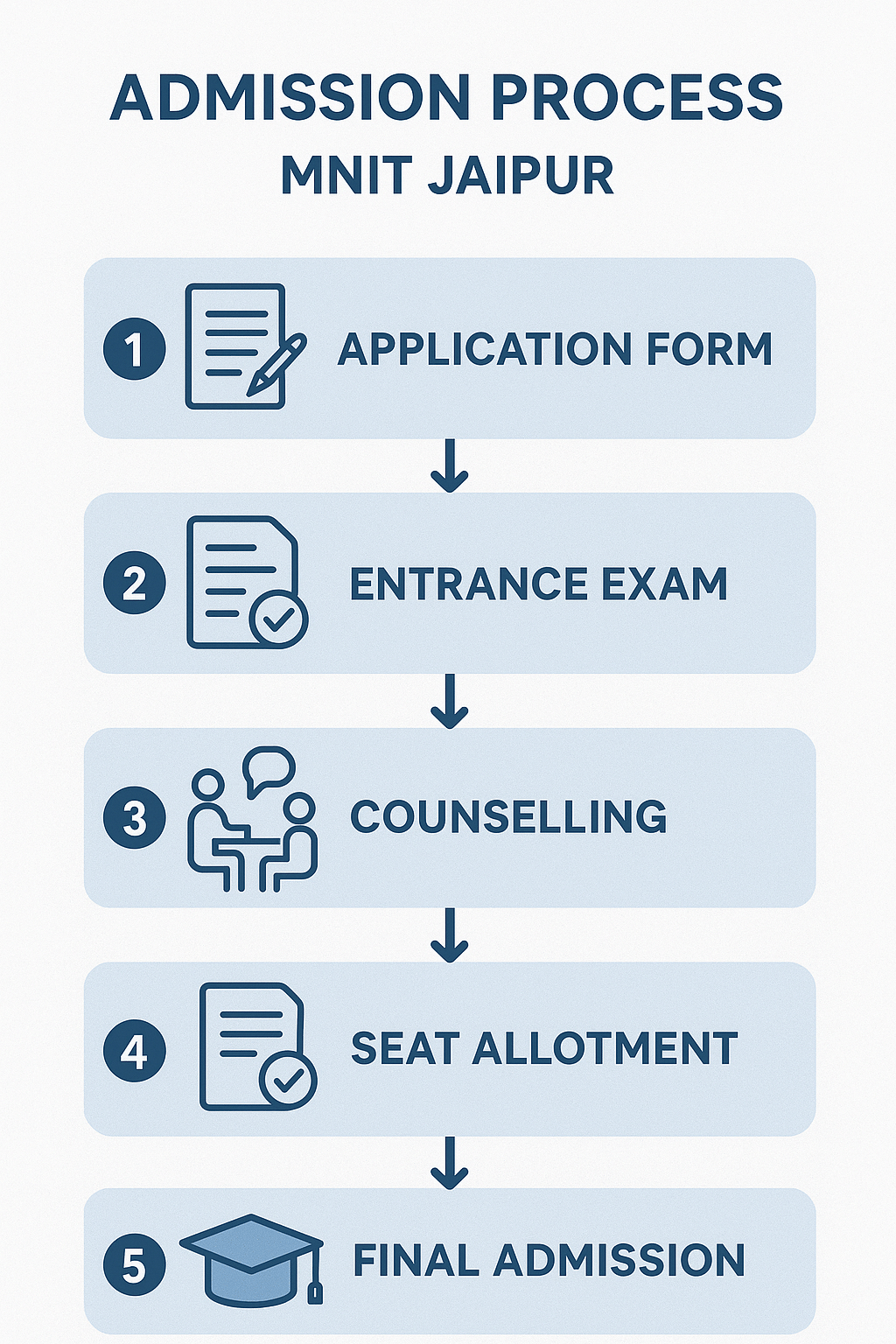 MNIT Jaipur Admission 2026