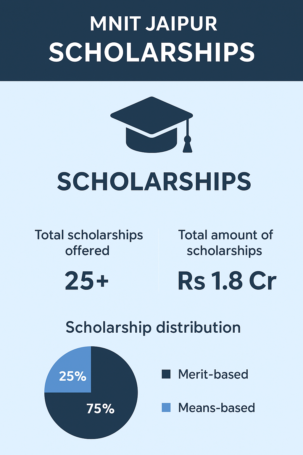 MNIT Jaipur Scholarships 2026