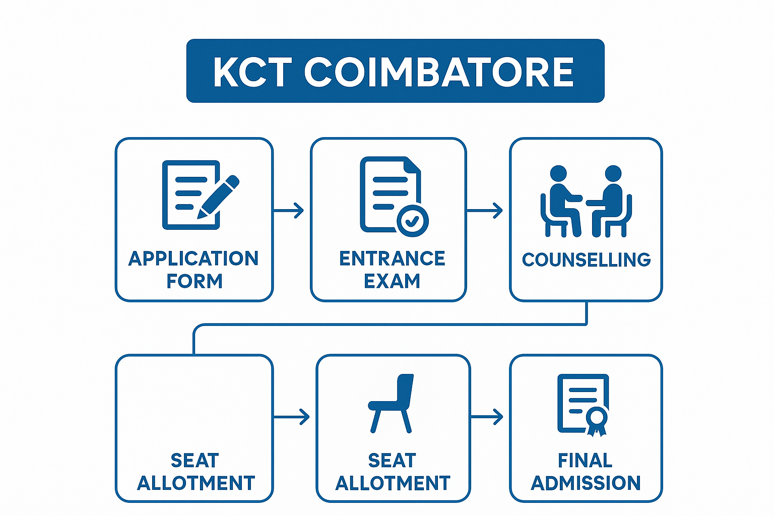Kumaraguru College of Technology Admission 2026