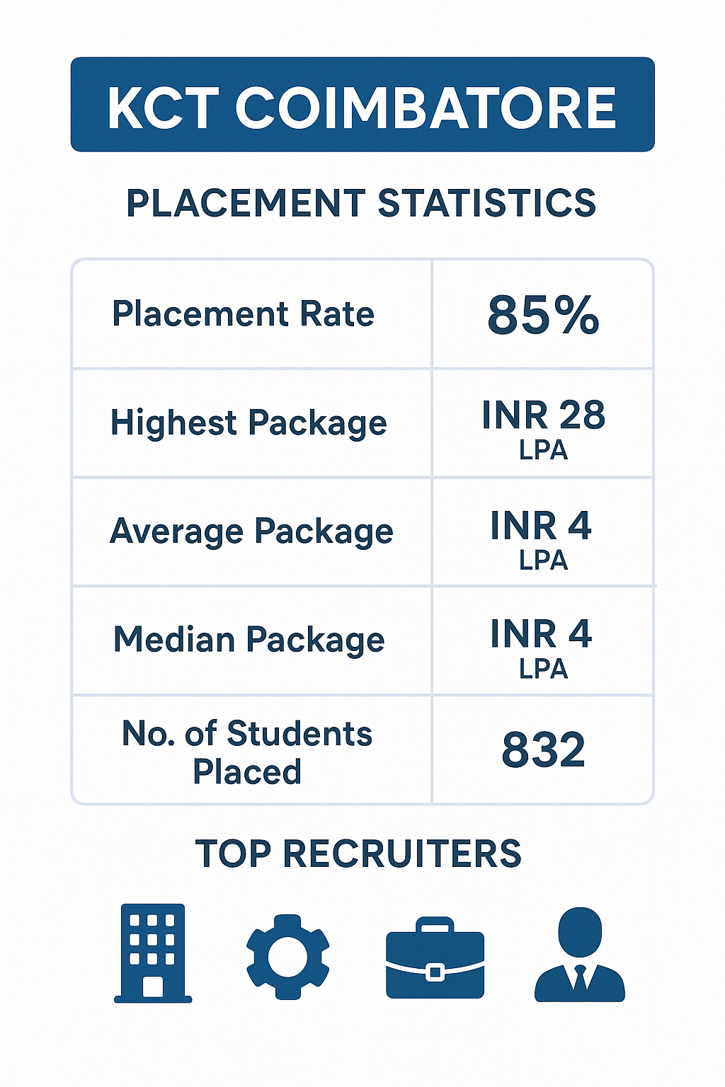 Kumaraguru College of Technology Placements 2025