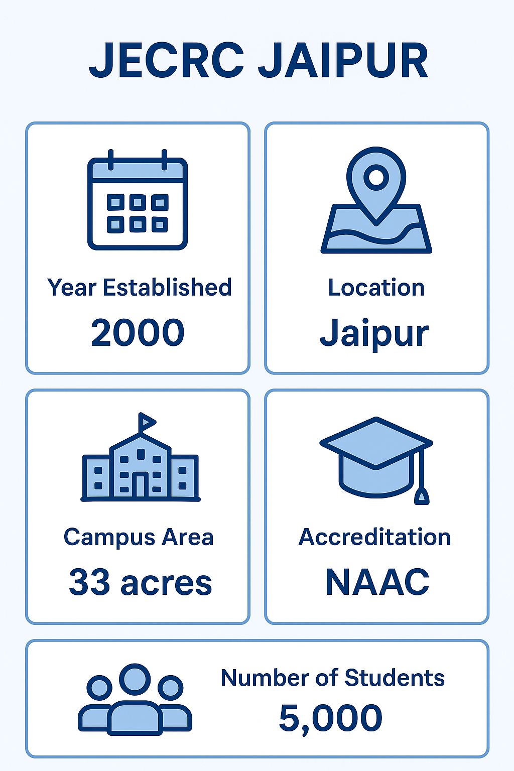 About JECRC Jaipur