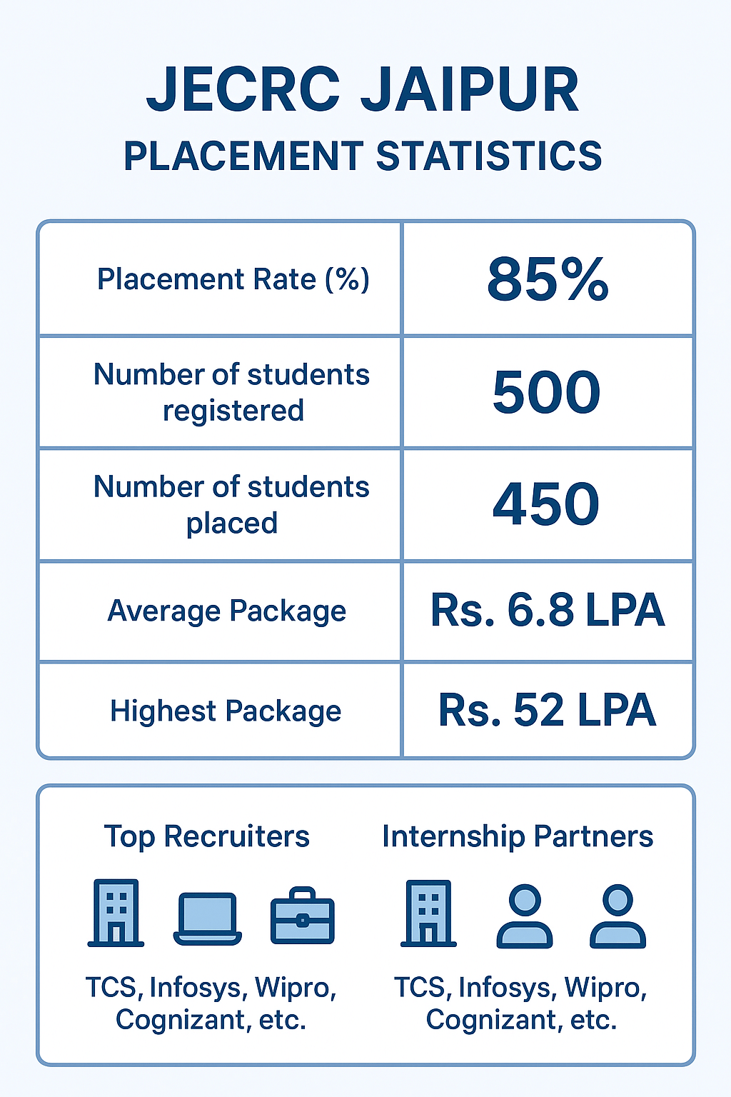 JECRC Jaipur Placements 2026