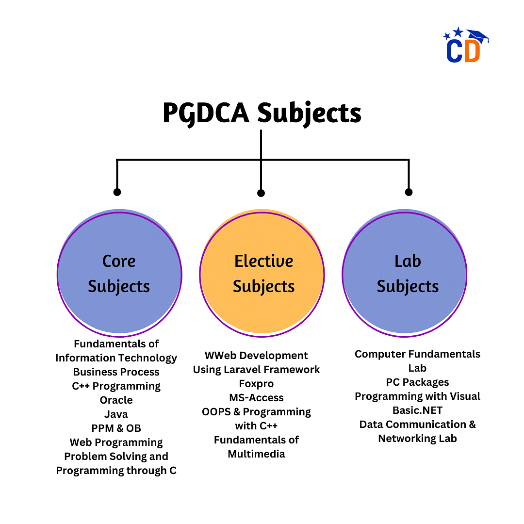 PGDCA Subjects