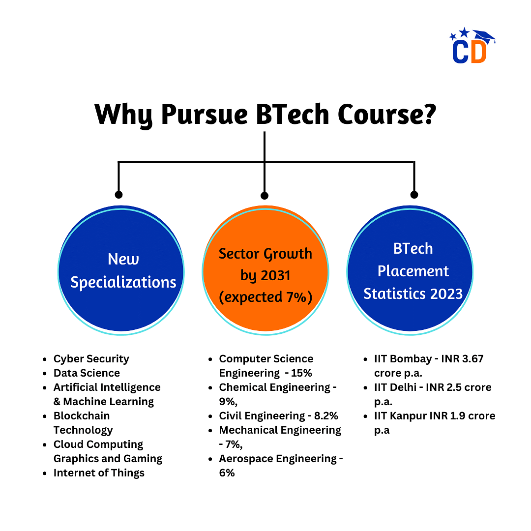 Why Pursue BTech Course?