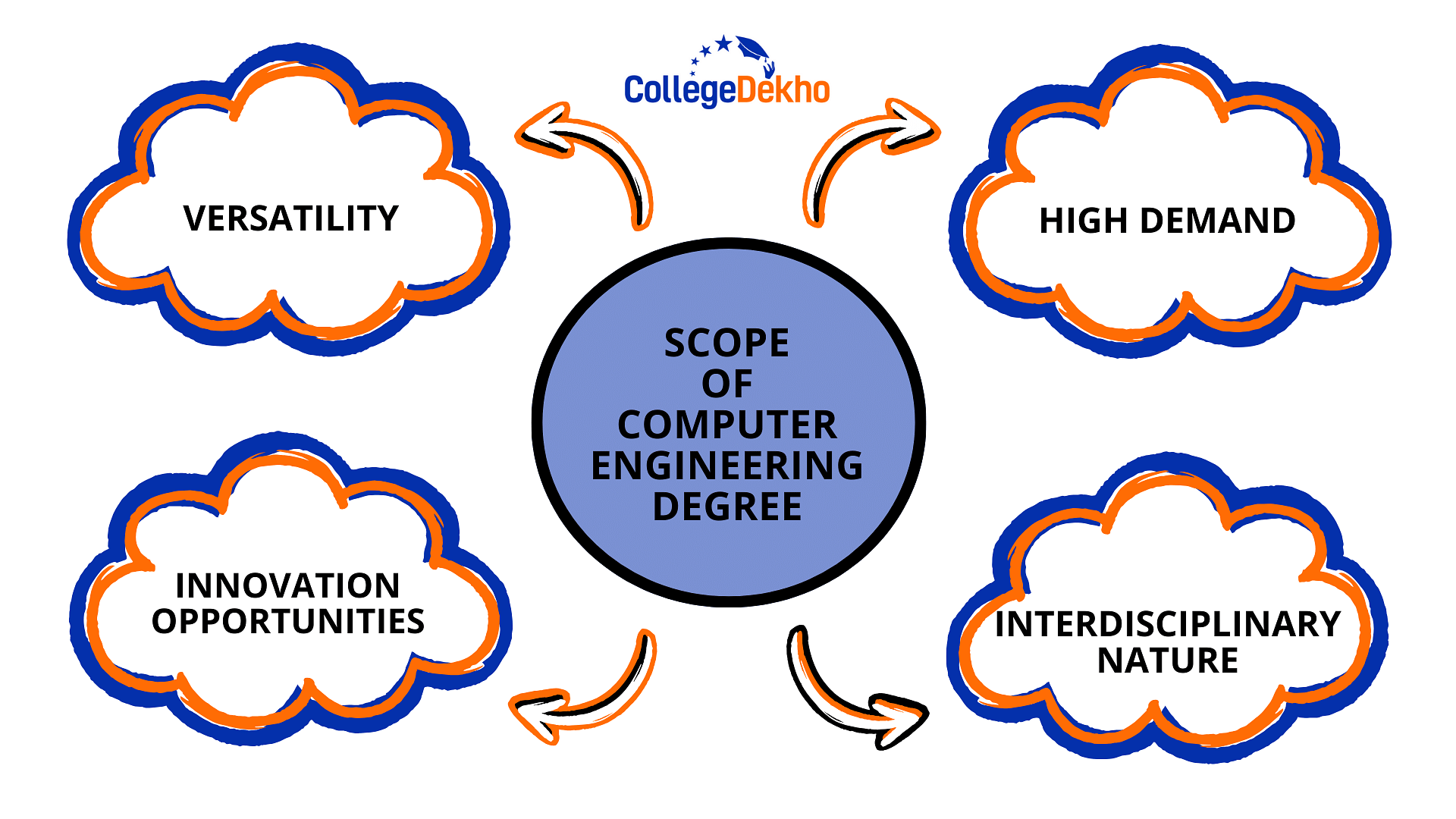 Why Choose a Computer Engineering Degree?