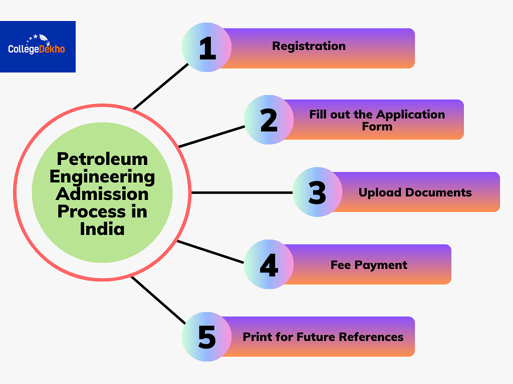 Petroleum Engineering Admission Process in India