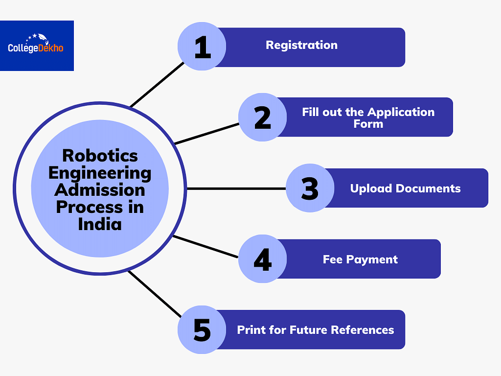 Robotics Engineering Admission Process in India