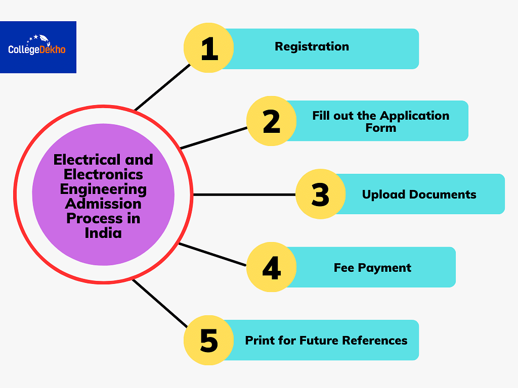 Electrical and Electronics Engineering Admission Process in India