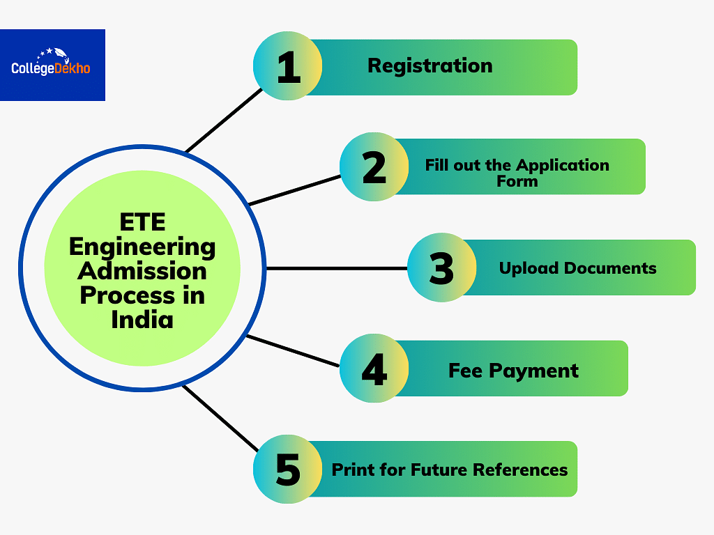 Electronics and Telecommunication Engineering Admission Process in India
