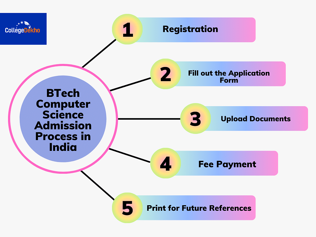 BTech Computer Science Admission Process in India