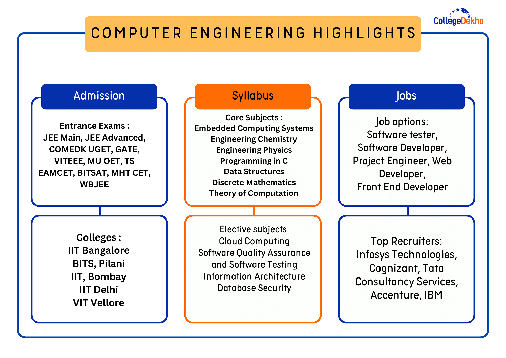 Computer Engineering Course Highlights