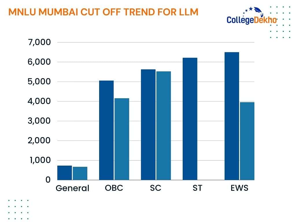 MNLU Mumbai Cut off Trends