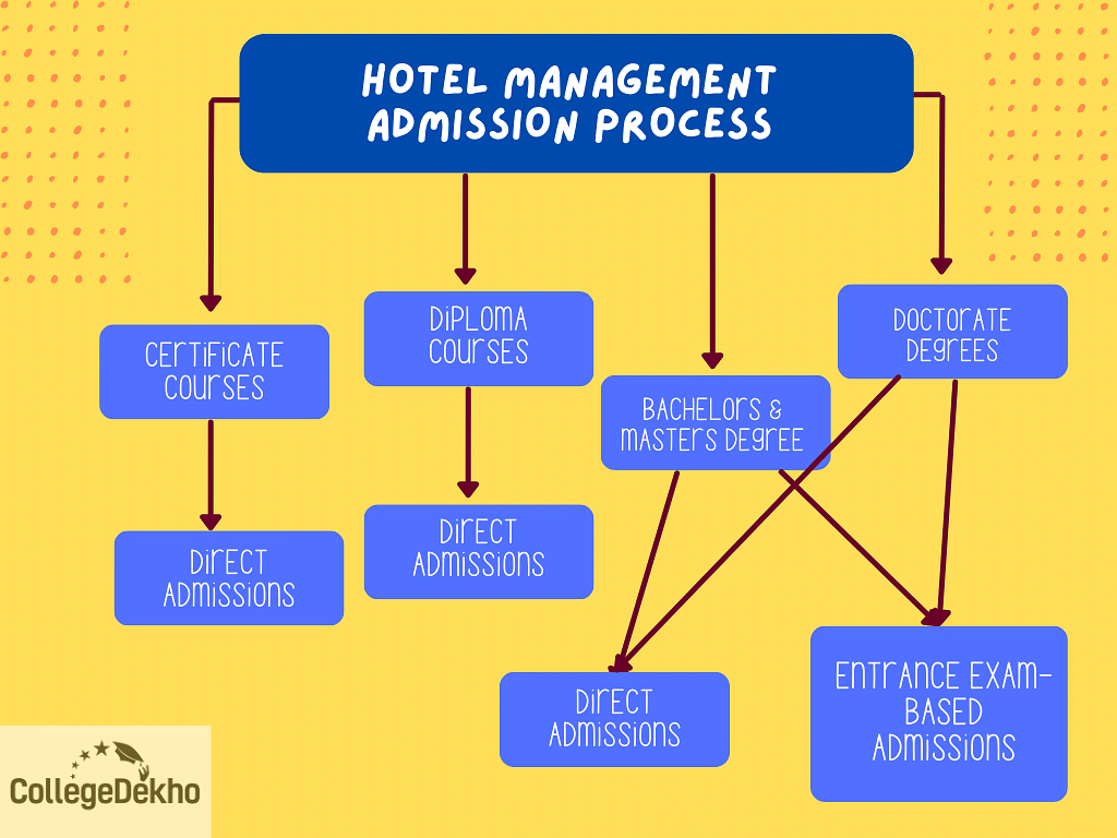 Hotel Management Course Admission Process in India