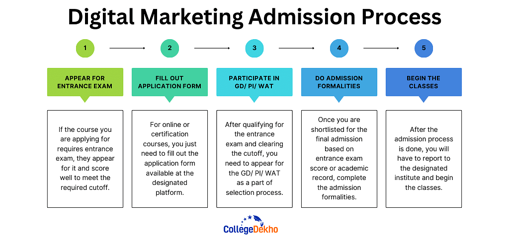 Digital Marketing Admission Process in India
