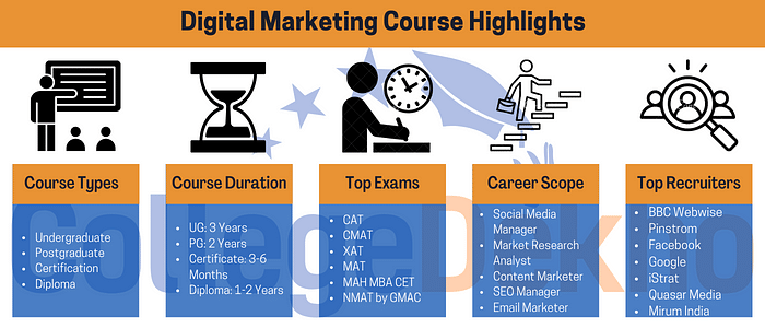 Digital Marketing Course Highlights