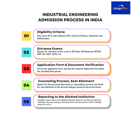 Industrial Engineering Admission Process in India