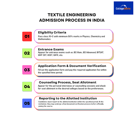 Textile Engineering Admission Process in India
