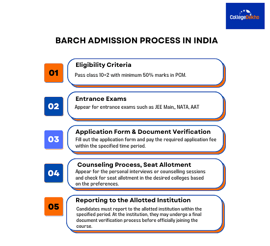 BArch Admission Process in India