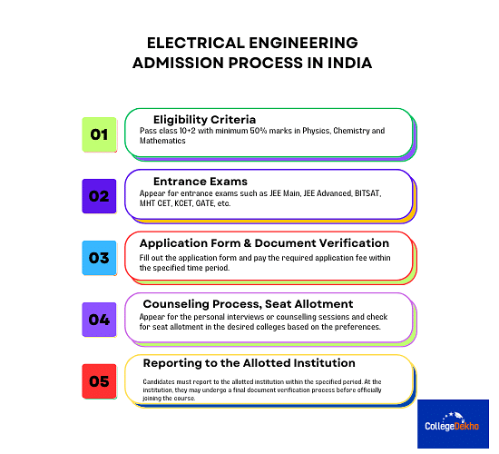 Electrical Engineering Admission Process in India 2024