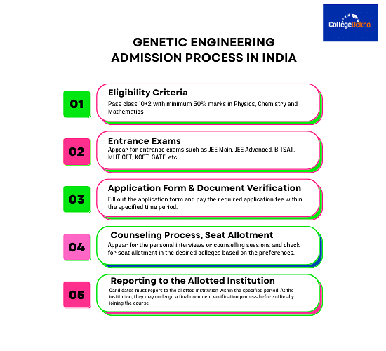 Genetic Engineering Admission Process in India