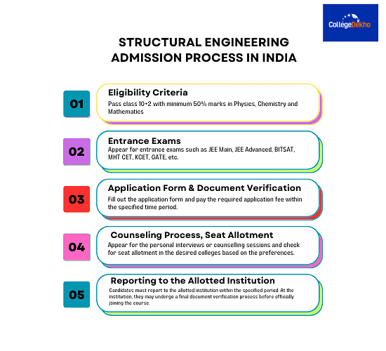 Structural Engineering Admission Process in India