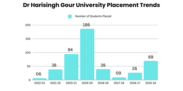Dr Harisingh Gour University Placements 2021-22