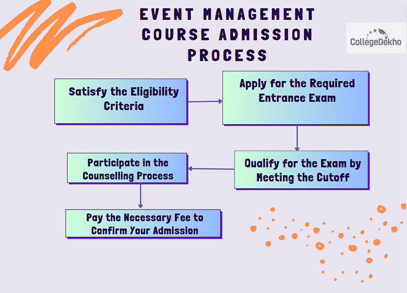 Event Management Admission Process in India