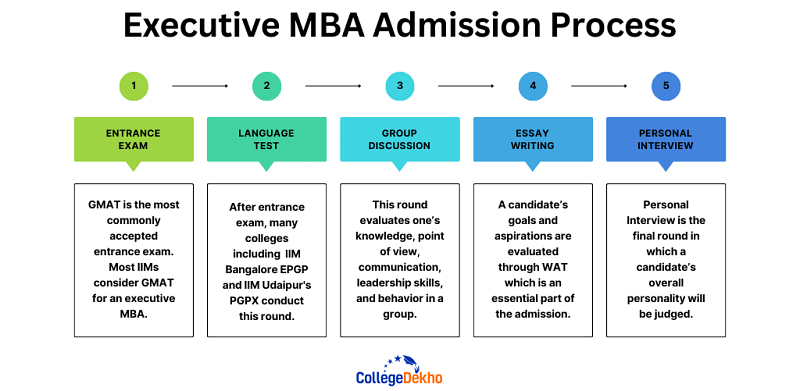 Executive MBA Admission Process in India