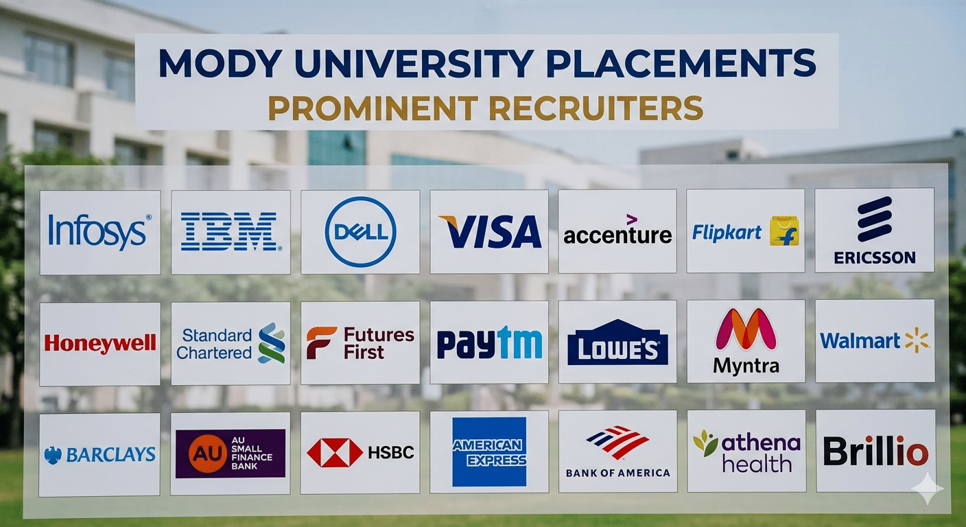 Top Recruiters include Infosys, IBM, Dell, Visa, Accenture, Flipkart etc.