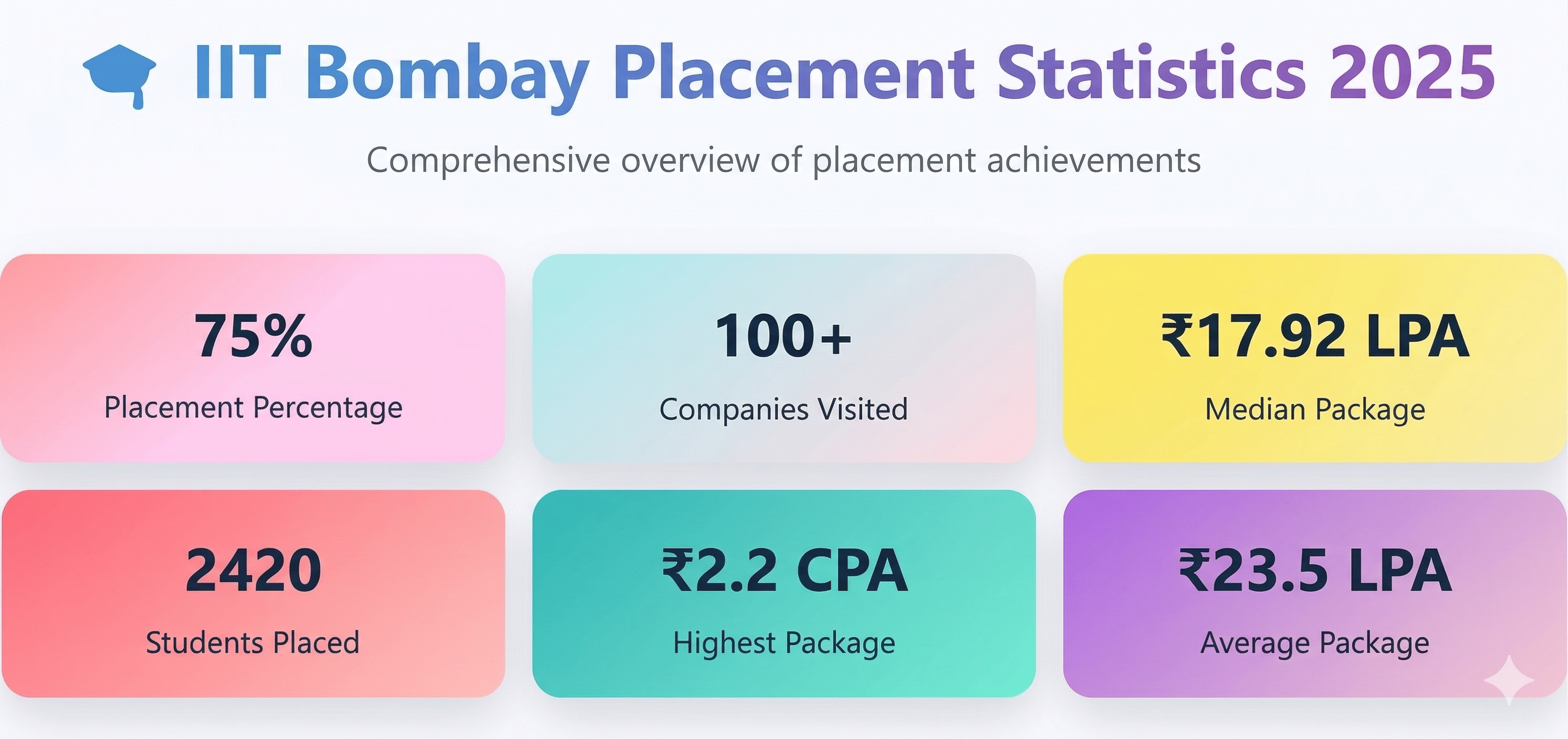 IIT Bombay Placements Highlight 2025