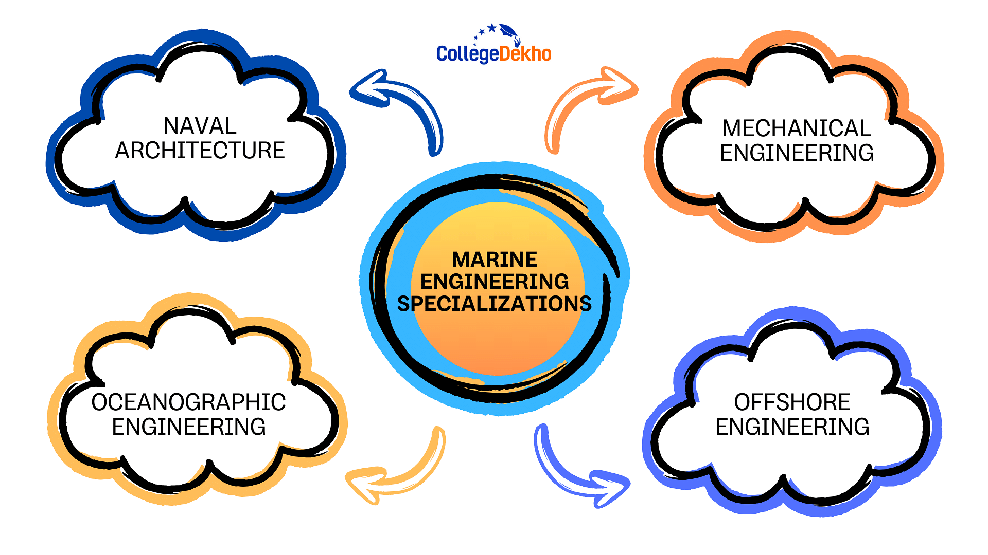 Specializations Offered in Marine Engineering