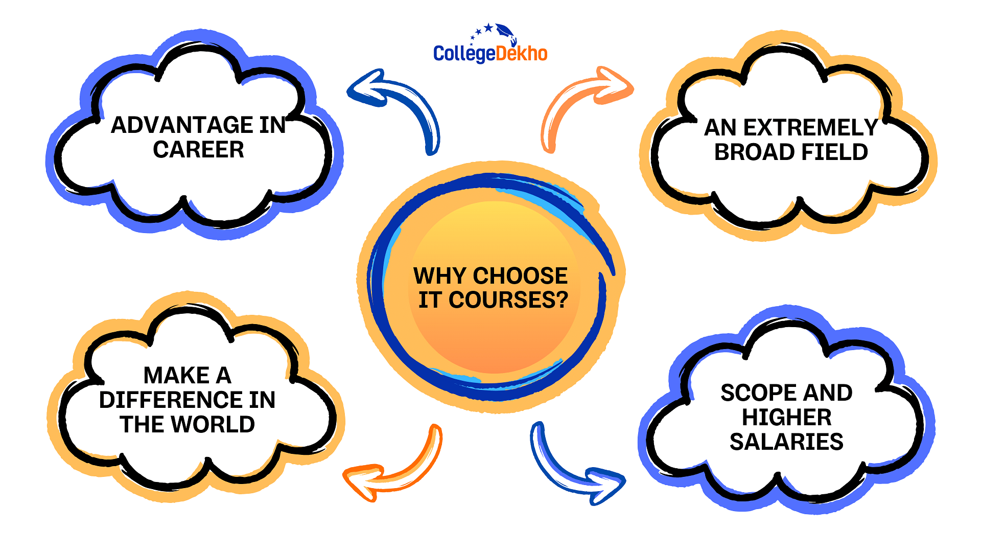 Why Choose IT Courses?