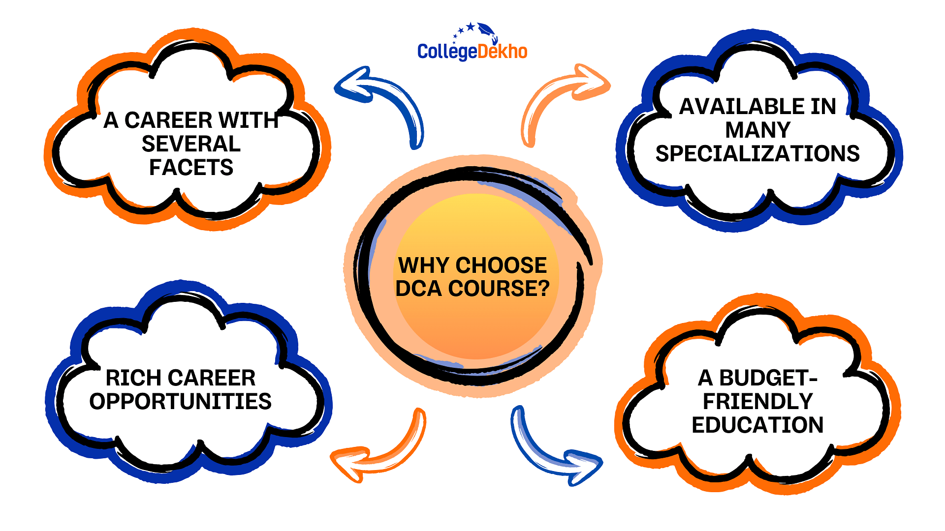 Why Choose DCA Course?