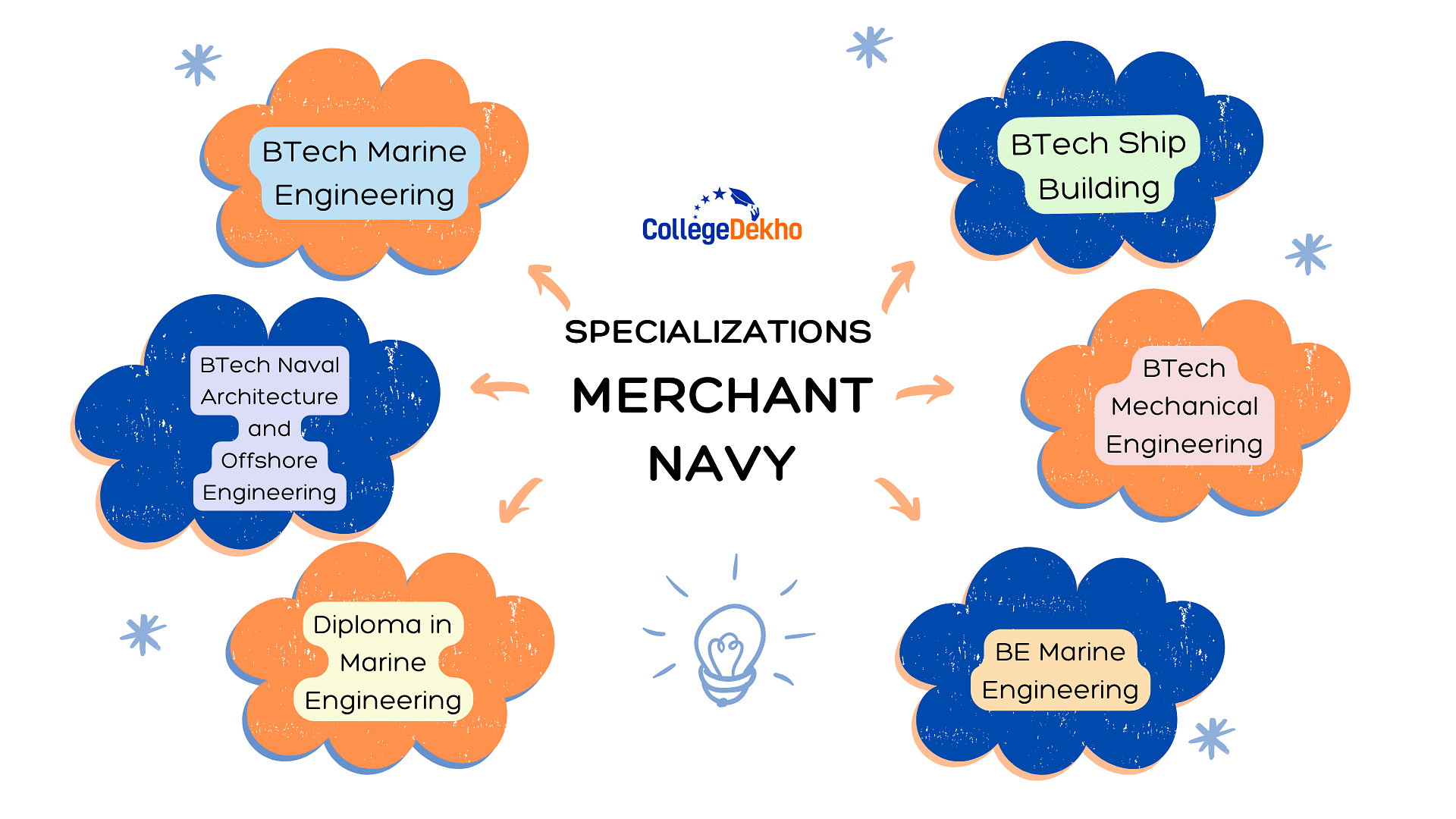 Specializations Offered in Merchant Navy