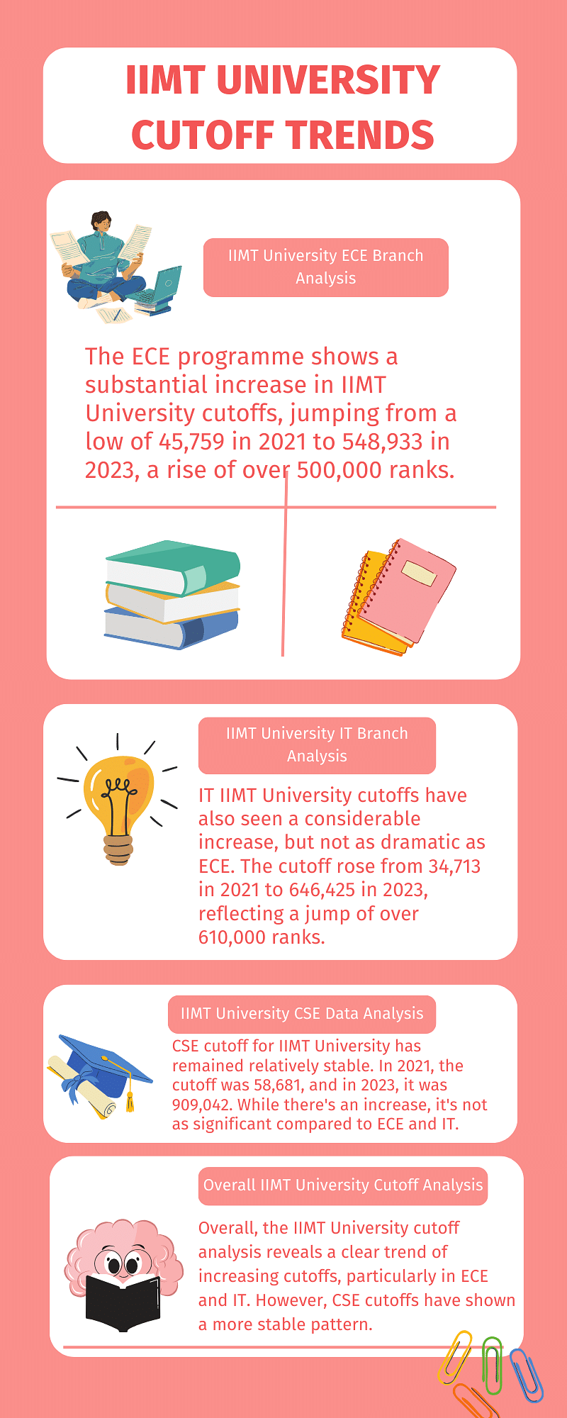 IIMT University Cutoff Trends