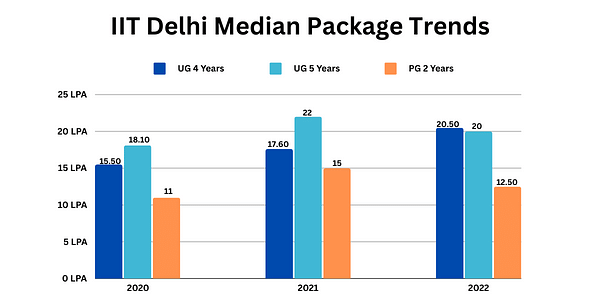 What was the Average package of IIT Delhi?